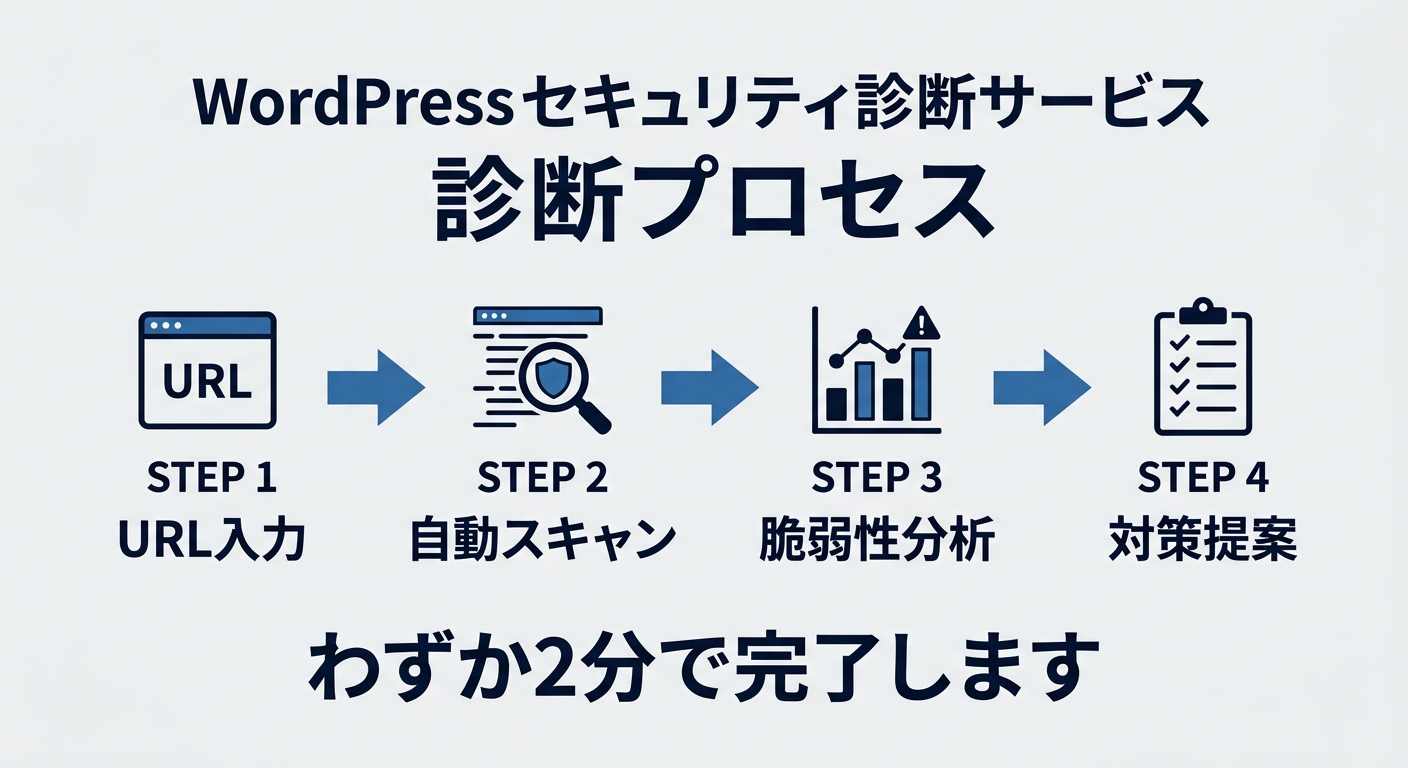 Wordpressのセキュリティシンダンサービス